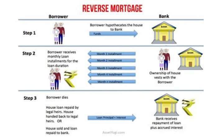 What are the new rules for reverse mortgage?