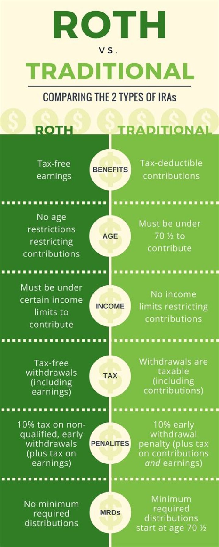 What is better a Roth IRA or traditional IRA?